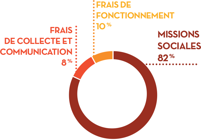 Emplois