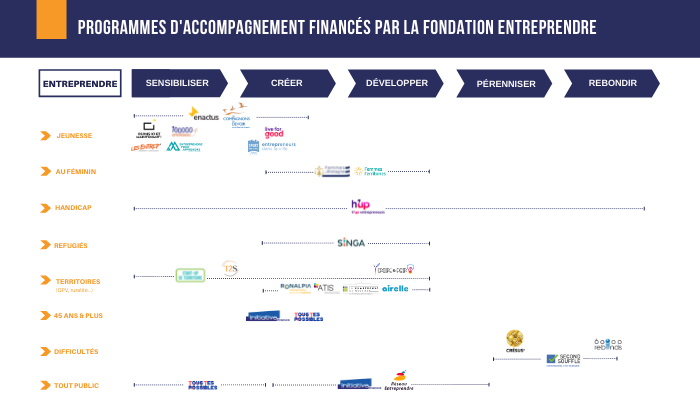 L'annuaire de la Fondation Entreprendre à destination des entrepreneur(e)s
