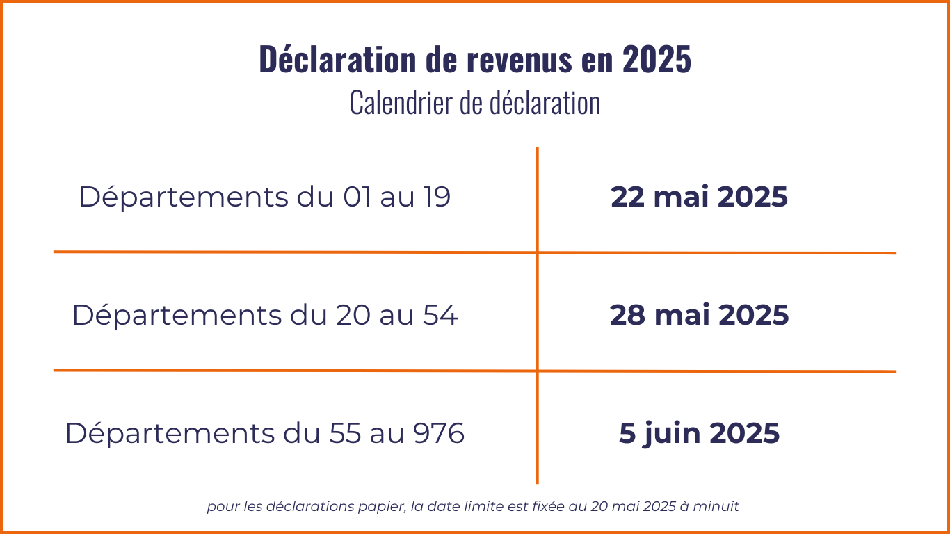 Déclaration de revenus en 2025
Calendrier de déclaration
Départements du 01 au 19 : 22 mai 2025
Départements du 20 au 54 : 28 mai 2025
Département du 55 au 976 : 5 juin 2025
Déclaration papier : 20 mai 2025