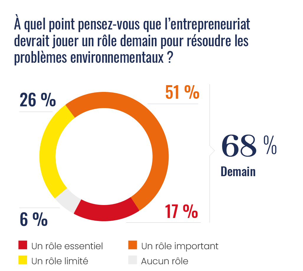 Vers une transformation profonde de l’entrepreneuriat ?