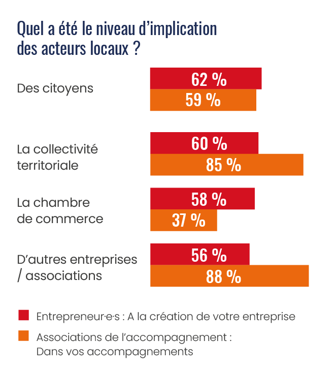 L'entrepreneuriat, catalyseur de coopération sur le territoire