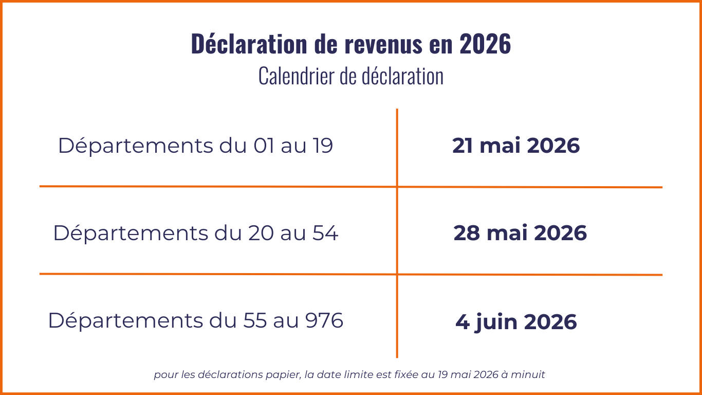 Calendrier déclaration de revenus en 2026
Départements du 01 au 19 : 21 mai 2026
Départements du 20 au 54 : 28 mai 2026
Départements du 55 au 976 : 4 juin 2026
Format papier : 19 mai 2026